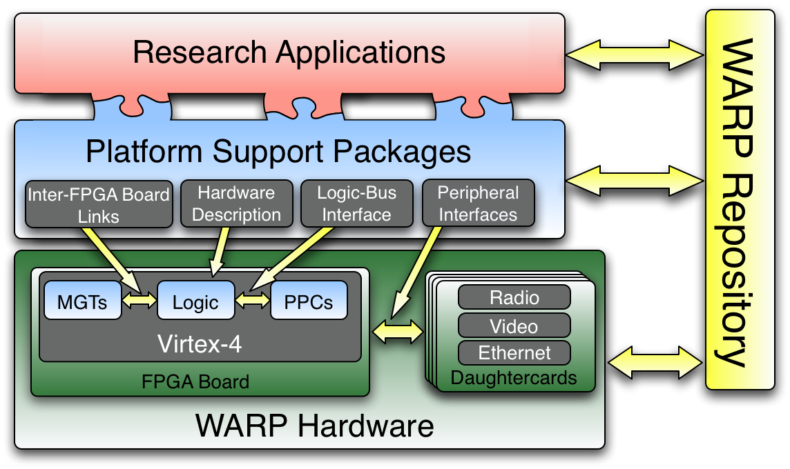 WARP architecture block diagram
